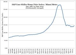 Miami Real Estate Case Shiller Price Index June 2012