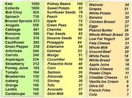 Scale Ranking Foods Based On Micronutrient Concentration