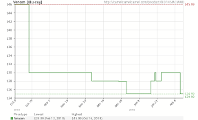 Venom Blu Ray B07hsmcmmd Amazon Price Tracker