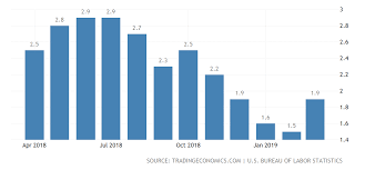 United States Inflation Rate 2019 Data Chart