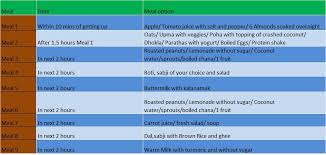 23 Credible Baba Ramdev Diet Chart For Diabetes