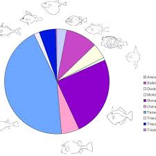 Pie Chart Of Species Diversity Of The 10 Extant
