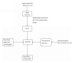 Flow Chart For Modeling And Simulation Of Wind Turbine