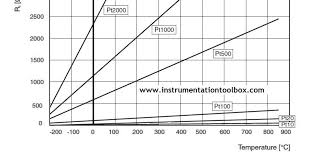 The Callendar Van Dusen Equation For Platinum Based Rtd