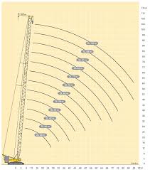 how to read a crane load chart learn