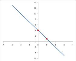 How Do You Graph Y 3x 4 Socratic