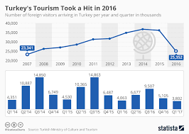 Chart Turkeys Tourism Took A Hit In 2016 Statista