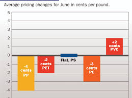 Pe At Center Of Mixed Resin Pricing Picture For June