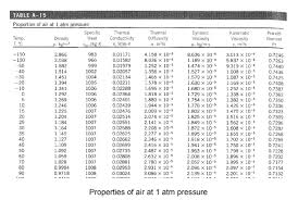 Solved Table A 15 Properties Of Air At 1 Atm Pressure Spe