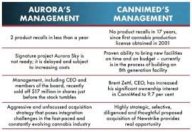 Cannimed Continues To Argue For Newstrike And Against Aurora