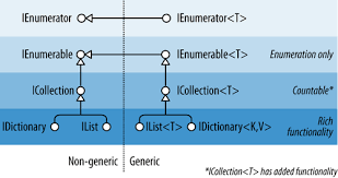 Fundamentals - Collections Summary Introduction Enumeration ICollection and  IList Interfaces The Array Class Lists, Queues, Stacks, and Sets  Dictionaries Customizable Collections Plugging Equality and Order Using generic  collections Immutable ...