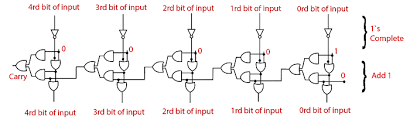 2s complement binary representation of denary numbers. 2 S Complement In Digital Electronics Javatpoint