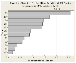 Standardized Pareto Chart For Mean Particle Size Of Fa Dex