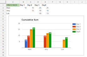 How To Create A Chart Of Cumulative Sums Per Date From A
