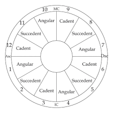 Angularity Medieval Astrology Guide Astrology