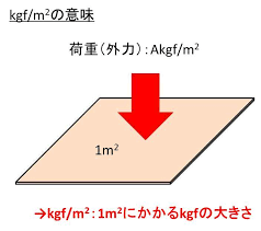 kgf m2とkgf cm2の変換 換算 方法は キロ