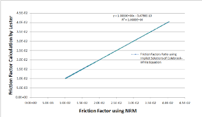 Friction Factors Ratio Based On