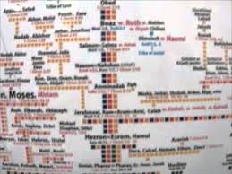 The Genealogy From Adam To Jesus