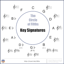 To figure out what key you're singing in, use a reference instrument like a piano/keyboard to find out what pitches you are singing. The Ultimate Guide To The Circle Of Fifths Musical U