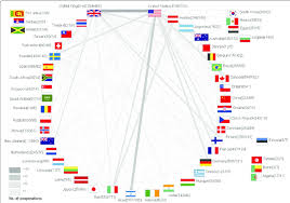 International Cooperations This Spider Chart Exemplifies