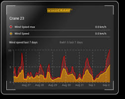 Wind Speed Anemometers For Cranes Windcrane