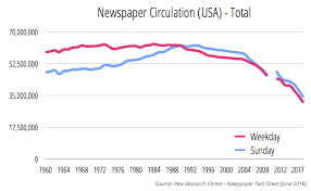 39 Circumstantial Recent News Articles With Graphs Or Chart
