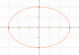 Finding The Foci Of An Ellipse Practice