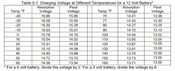 Voltage on a fully charged battery will read 2.12 to 2.15 volts per cell, or 12.7 volts for a 12 volt battery. Charger Settings For Agm Batteries