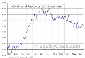 Continental Resources Inc Nyse Clr Seasonal Chart