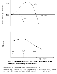 Nitrogen Oxides Of Ehc 188 1997 2nd