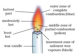 Structure Of Flame Class 8 Combustion And Flame