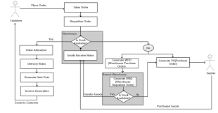 Online Ordering And Inventory System Judicious Flowchart