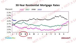 Mortgage Rates Overlaying Multiple Years In The Same Graph
