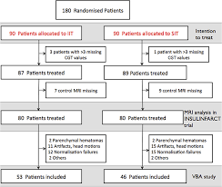 Flow Chart Of The Study Cgt Means Capillary Glucose Test