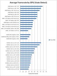 Clean Vga Card Chart Graphic Cards Performance Chart Nvidia