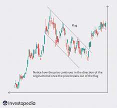 introduction to stock chart patterns
