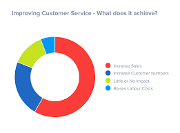 Five Ways To Deliver Excellent Customer Service