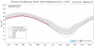 Summer Arctic Ice Remains Stubborn As Volume Grows And North