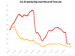 us active oil rig count collapses from