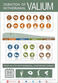 The Valium Withdrawal Timeline And Intensity Chart