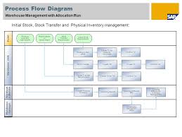 Physical Inventory Process Flow Chart Www