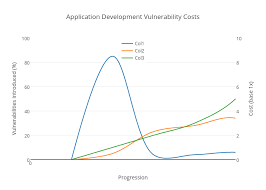 Application Development Vulnerability Costs Line Chart