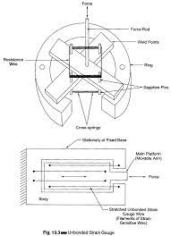 Strain Gauge Factor Derivation Types