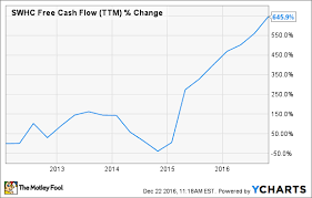 Smith Wesson Holding Corp In 5 Charts The Motley Fool