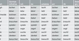 Reflexive Verbs In German Google Search German Verb