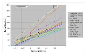 57 Inquisitive Polaris Spring Chart
