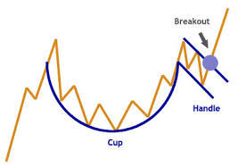 13 Stock Chart Patterns That You Cant Afford To Forget