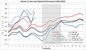 Typical April Trading Mid Month Surge Stronger Second Half