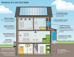 Net Zero House Plans Building Net
