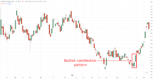 bullish candlestick patterns strategy